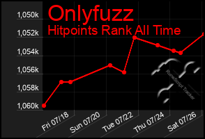 Total Graph of Onlyfuzz