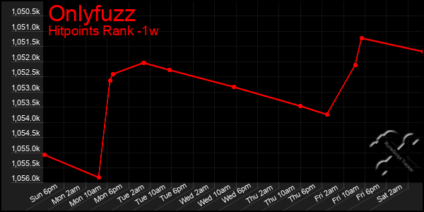 Last 7 Days Graph of Onlyfuzz