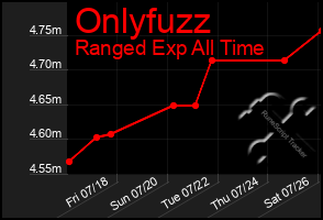 Total Graph of Onlyfuzz