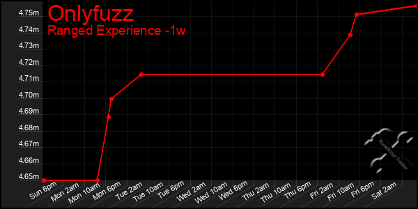 Last 7 Days Graph of Onlyfuzz