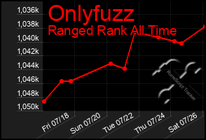 Total Graph of Onlyfuzz