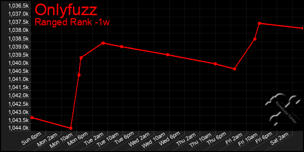 Last 7 Days Graph of Onlyfuzz