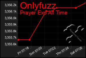 Total Graph of Onlyfuzz