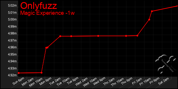 Last 7 Days Graph of Onlyfuzz