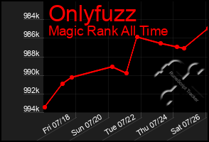 Total Graph of Onlyfuzz