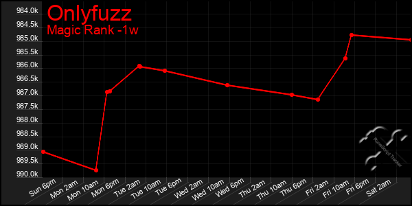 Last 7 Days Graph of Onlyfuzz