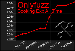 Total Graph of Onlyfuzz