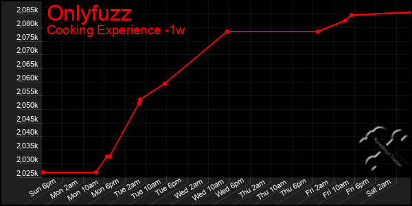 Last 7 Days Graph of Onlyfuzz