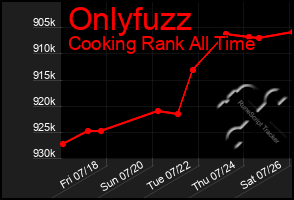Total Graph of Onlyfuzz