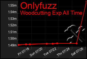 Total Graph of Onlyfuzz