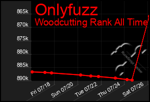 Total Graph of Onlyfuzz