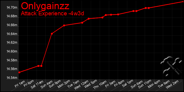 Last 31 Days Graph of Onlygainzz