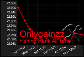 Total Graph of Onlygainzz