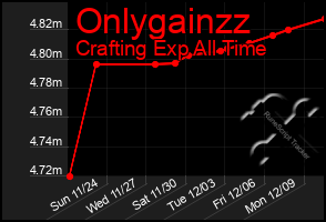 Total Graph of Onlygainzz