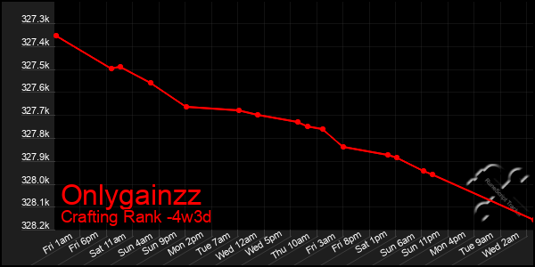 Last 31 Days Graph of Onlygainzz