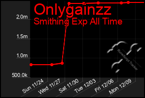 Total Graph of Onlygainzz