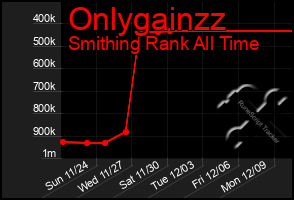 Total Graph of Onlygainzz