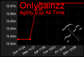 Total Graph of Onlygainzz