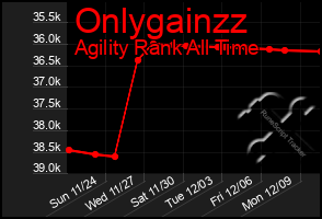 Total Graph of Onlygainzz