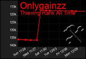 Total Graph of Onlygainzz