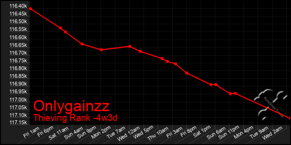 Last 31 Days Graph of Onlygainzz