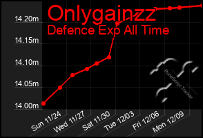 Total Graph of Onlygainzz