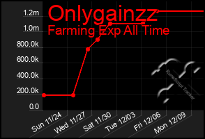 Total Graph of Onlygainzz