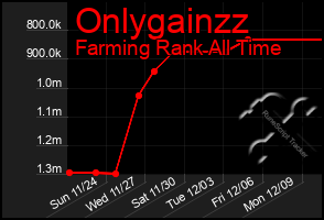 Total Graph of Onlygainzz