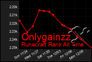 Total Graph of Onlygainzz