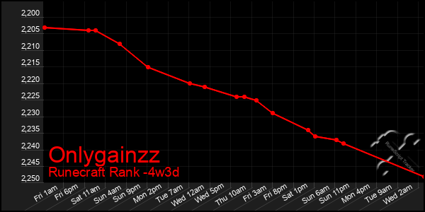 Last 31 Days Graph of Onlygainzz