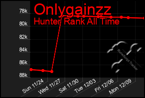 Total Graph of Onlygainzz