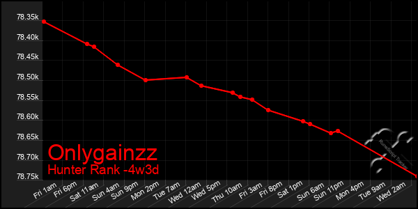 Last 31 Days Graph of Onlygainzz