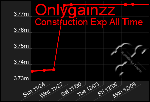 Total Graph of Onlygainzz