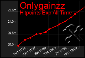 Total Graph of Onlygainzz