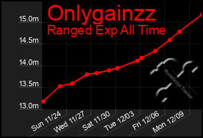 Total Graph of Onlygainzz