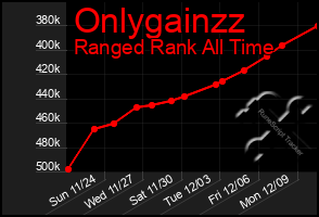 Total Graph of Onlygainzz