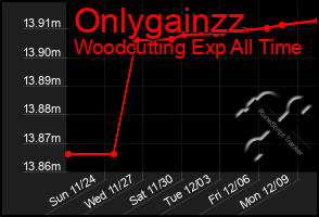 Total Graph of Onlygainzz