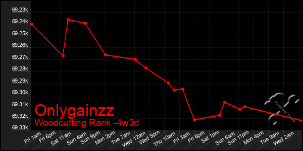 Last 31 Days Graph of Onlygainzz