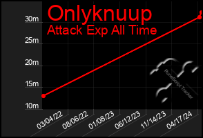 Total Graph of Onlyknuup