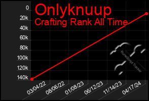 Total Graph of Onlyknuup