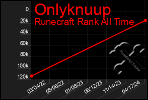 Total Graph of Onlyknuup