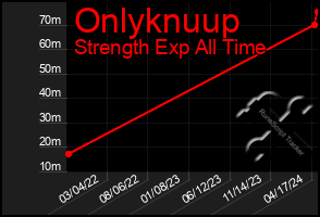 Total Graph of Onlyknuup
