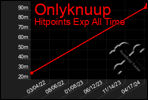 Total Graph of Onlyknuup