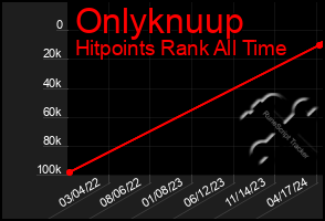 Total Graph of Onlyknuup