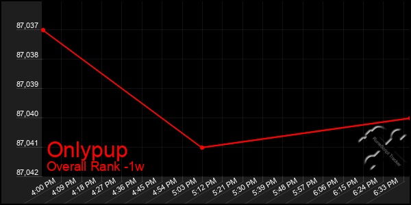 1 Week Graph of Onlypup