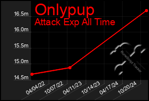 Total Graph of Onlypup