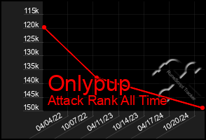 Total Graph of Onlypup