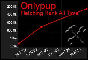 Total Graph of Onlypup