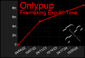 Total Graph of Onlypup