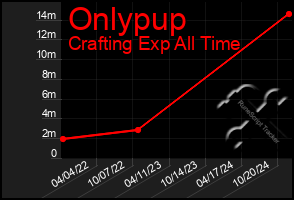 Total Graph of Onlypup